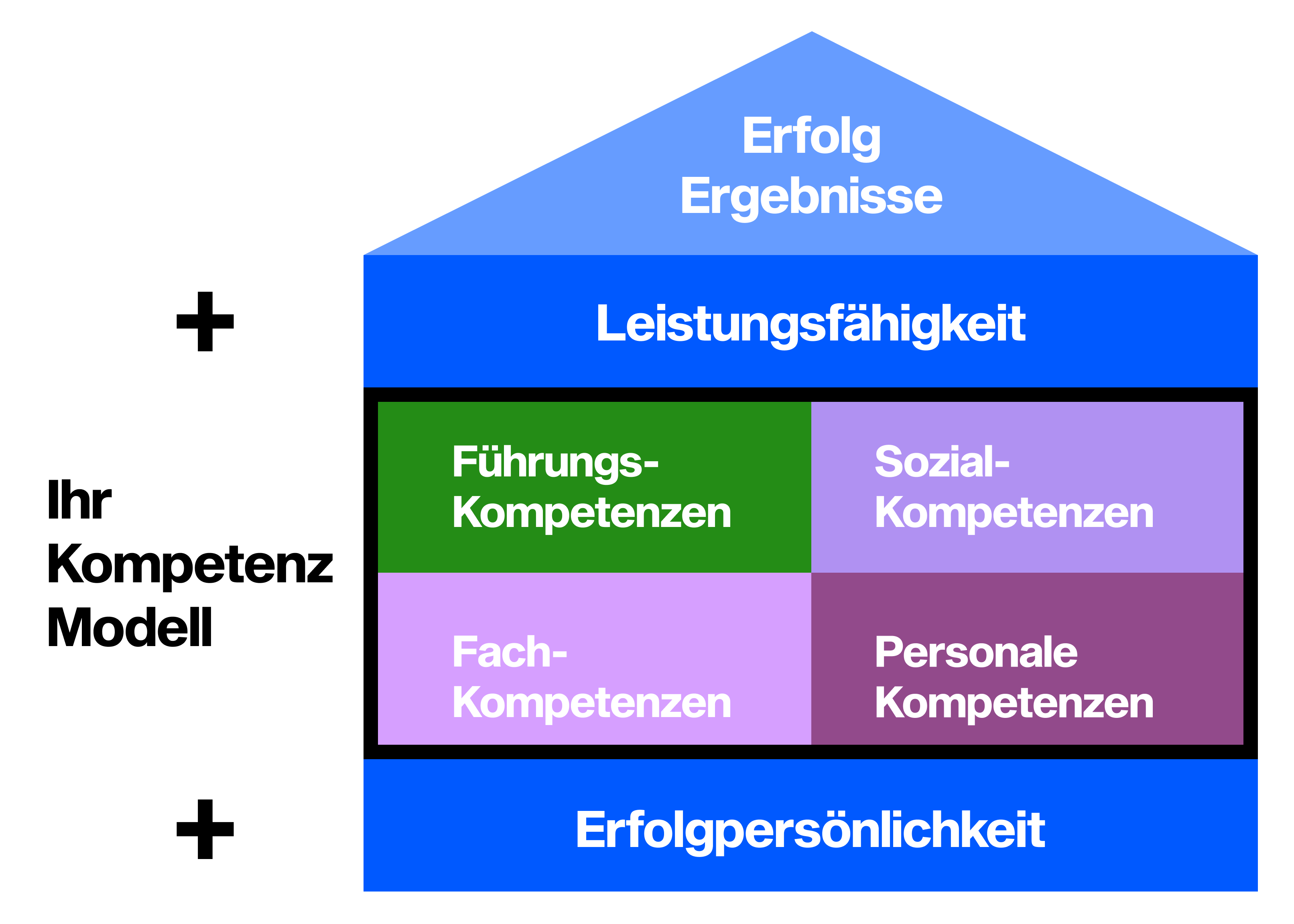 Slide 4_3 – 5 Pyramiden-Kompetenzmodell